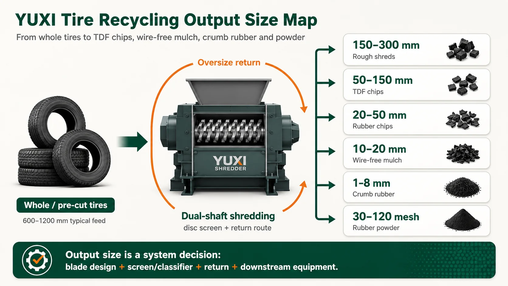 Tire Shredder Output Size Guide